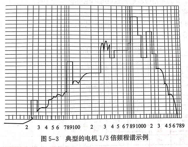 圖中是一個典型的電機(jī)1/3倍頻程譜 圖中是一個典型的電機(jī)1/3倍頻程譜