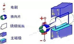 電機的結構詳解?！靼膊﹨R儀器儀表有限公司